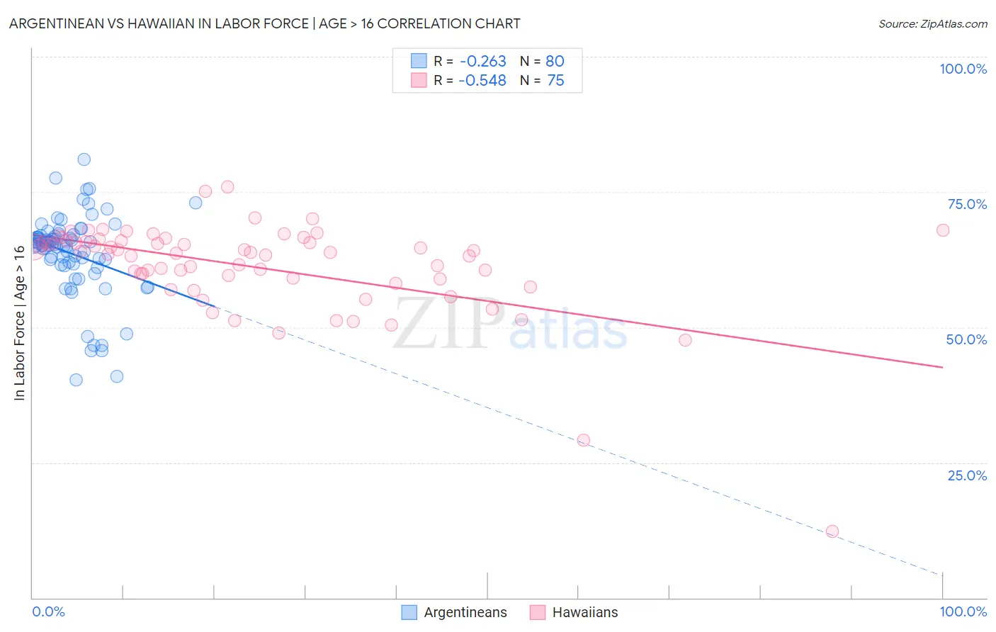 Argentinean vs Hawaiian In Labor Force | Age > 16