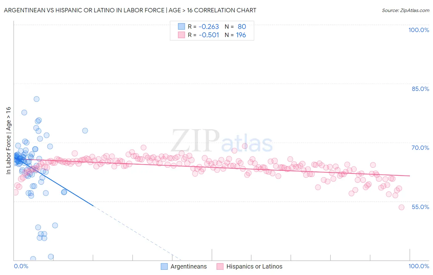 Argentinean vs Hispanic or Latino In Labor Force | Age > 16