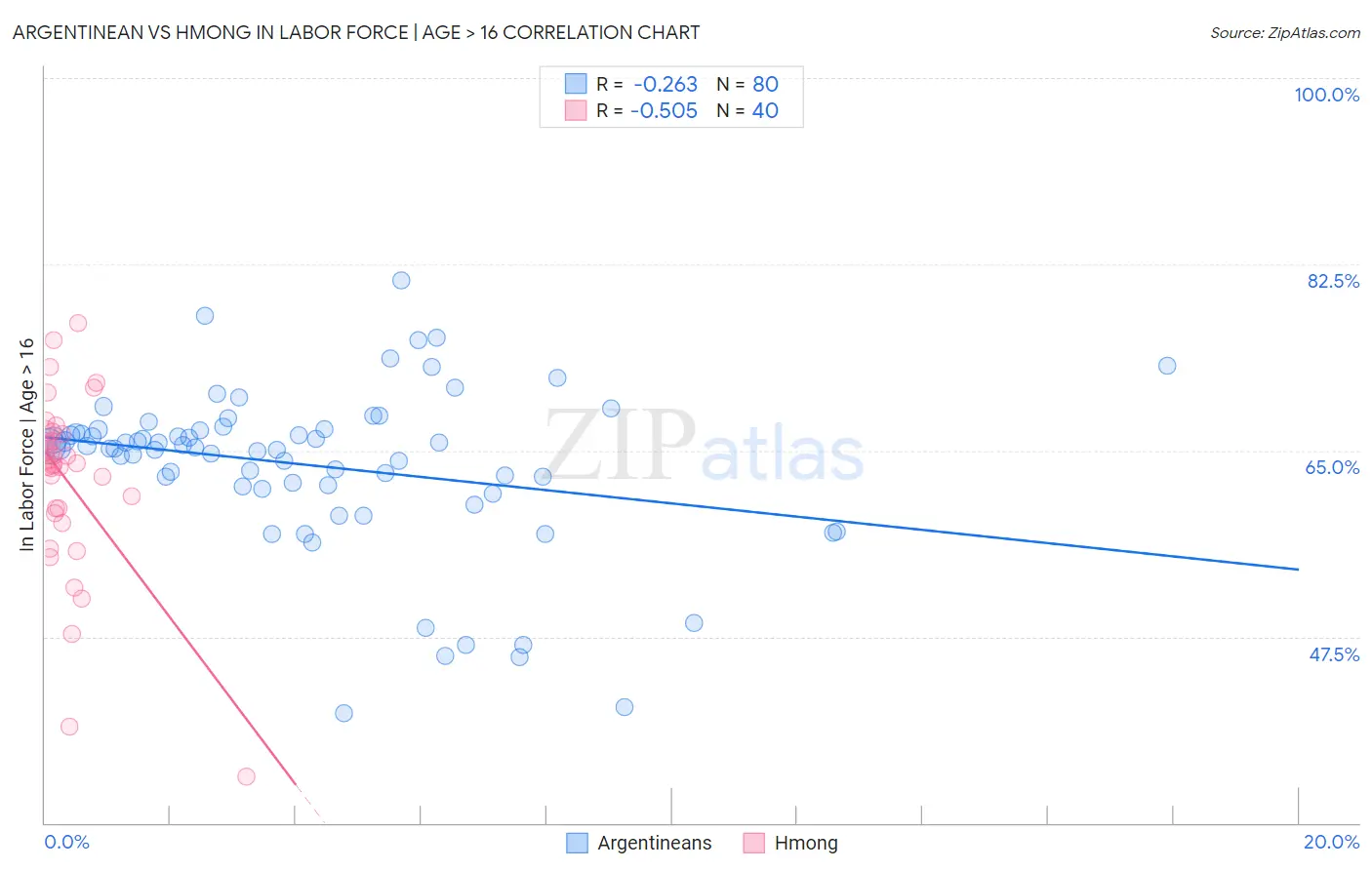 Argentinean vs Hmong In Labor Force | Age > 16