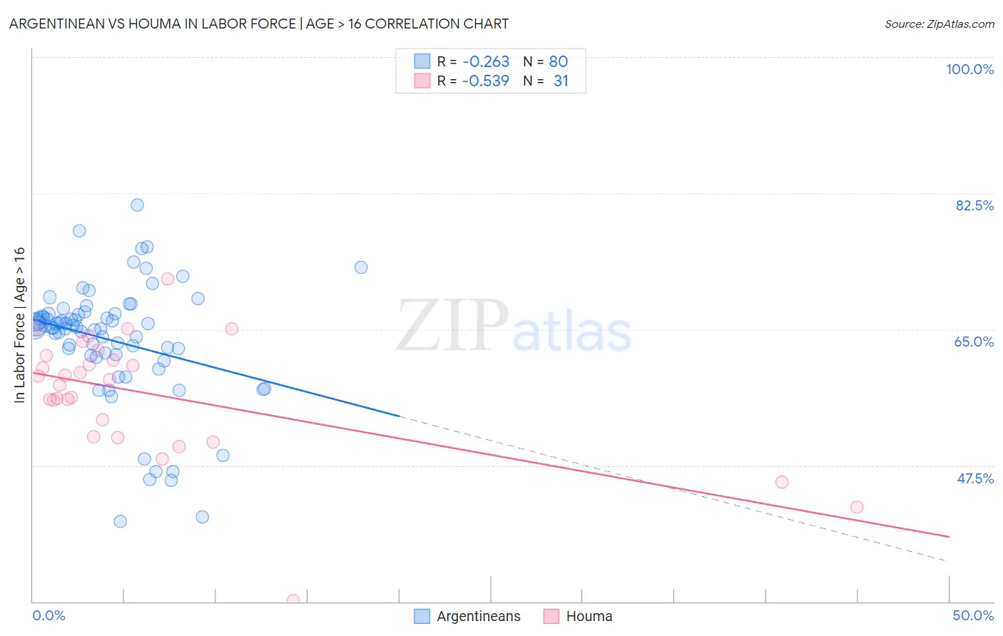 Argentinean vs Houma In Labor Force | Age > 16