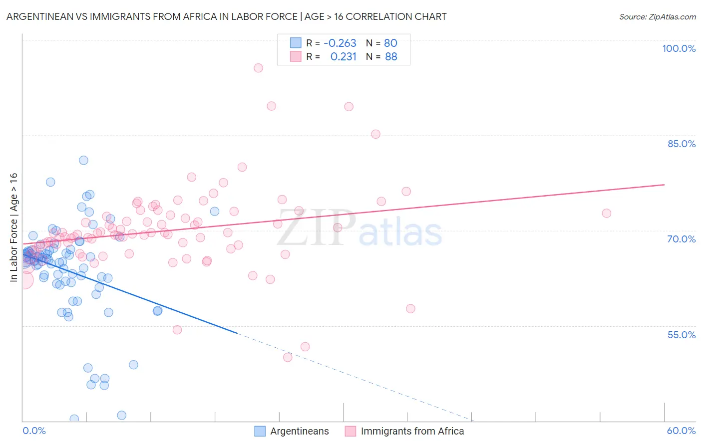 Argentinean vs Immigrants from Africa In Labor Force | Age > 16