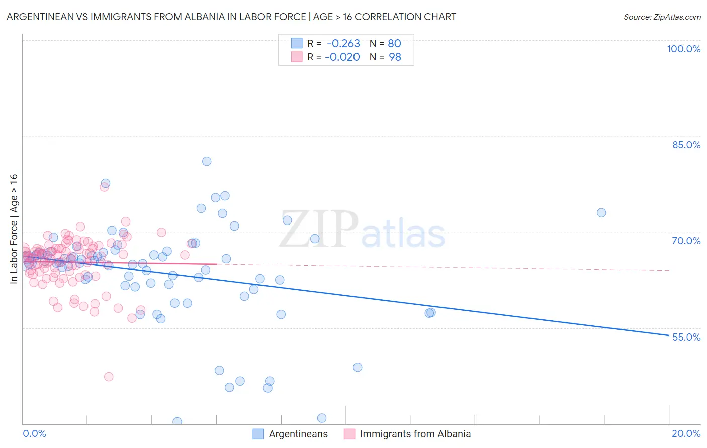 Argentinean vs Immigrants from Albania In Labor Force | Age > 16