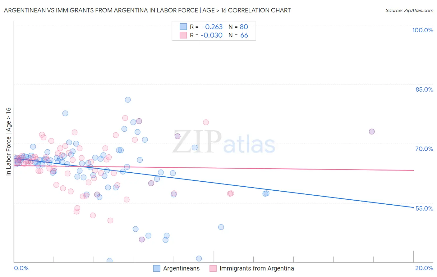 Argentinean vs Immigrants from Argentina In Labor Force | Age > 16