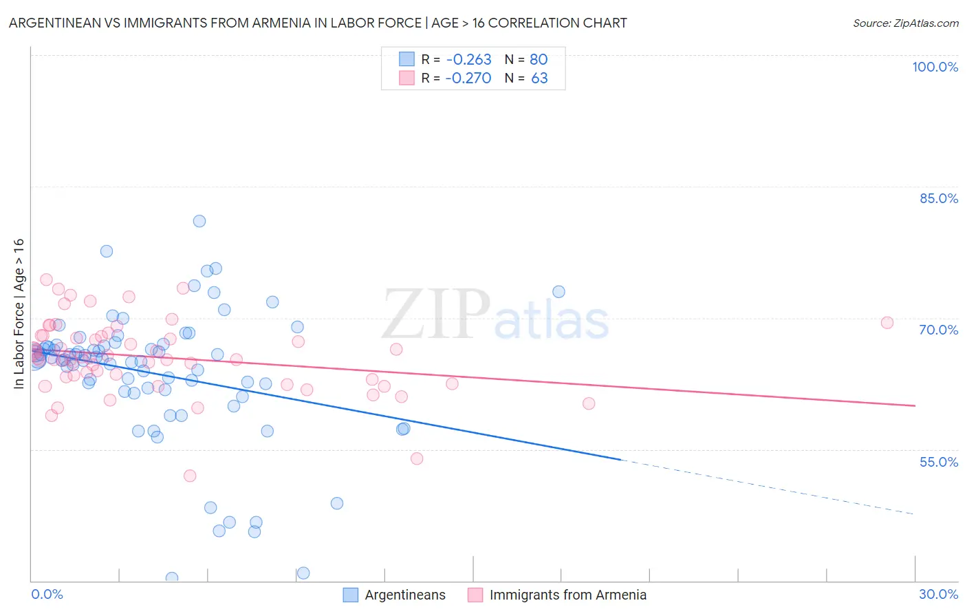 Argentinean vs Immigrants from Armenia In Labor Force | Age > 16