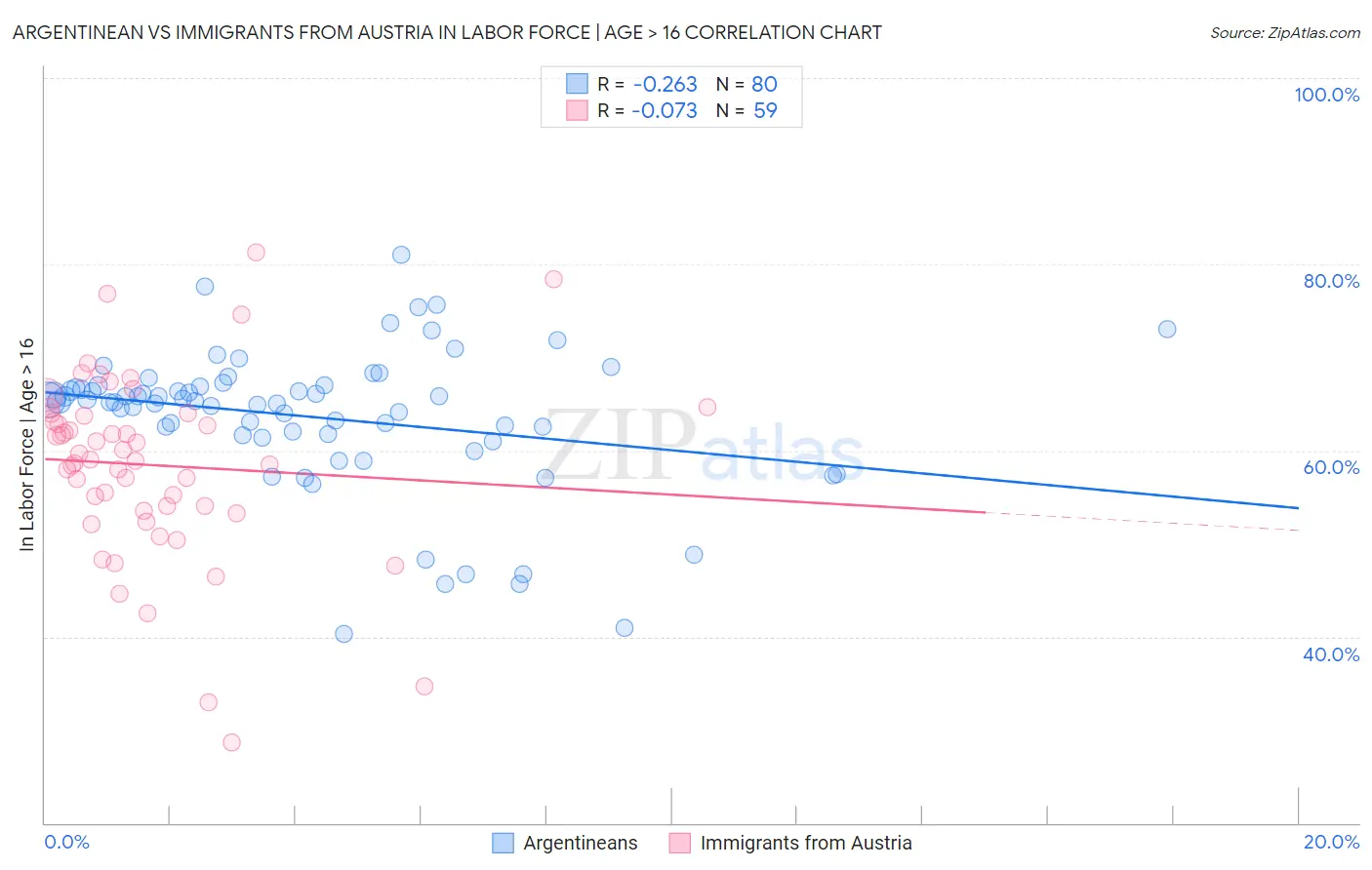 Argentinean vs Immigrants from Austria In Labor Force | Age > 16