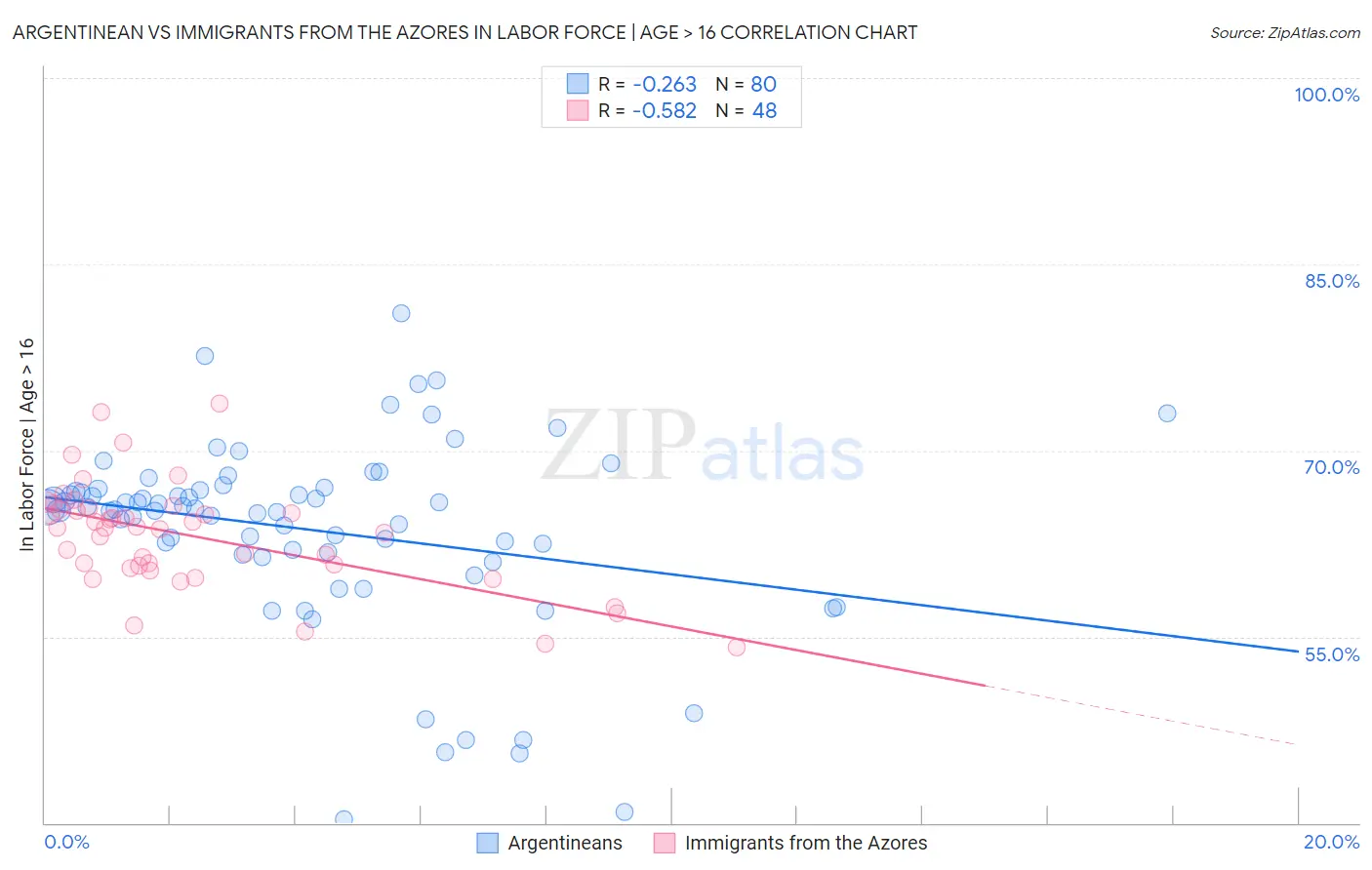 Argentinean vs Immigrants from the Azores In Labor Force | Age > 16