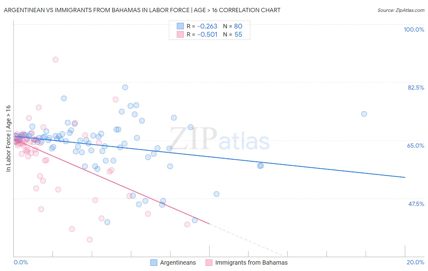 Argentinean vs Immigrants from Bahamas In Labor Force | Age > 16