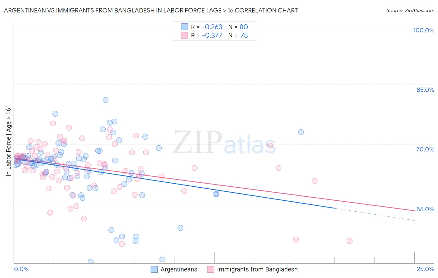 Argentinean vs Immigrants from Bangladesh In Labor Force | Age > 16