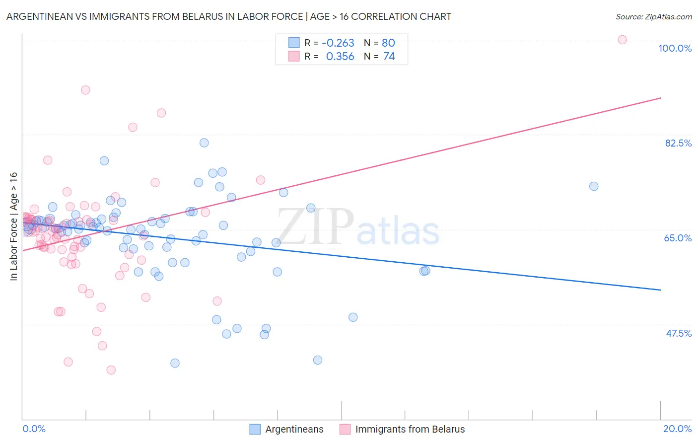 Argentinean vs Immigrants from Belarus In Labor Force | Age > 16