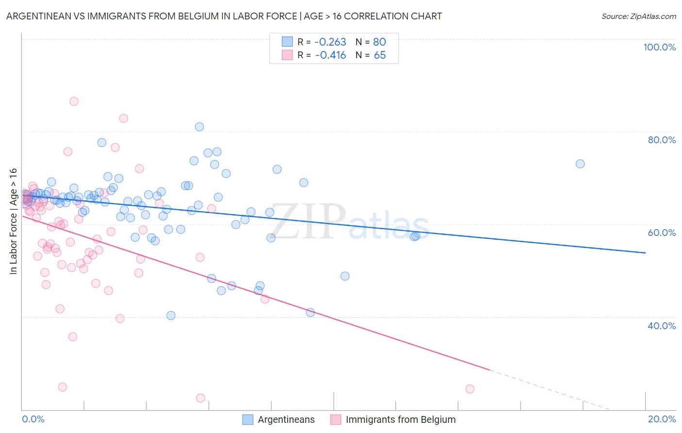 Argentinean vs Immigrants from Belgium In Labor Force | Age > 16