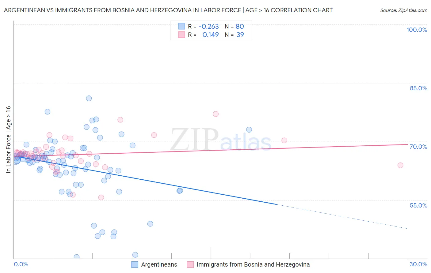 Argentinean vs Immigrants from Bosnia and Herzegovina In Labor Force | Age > 16