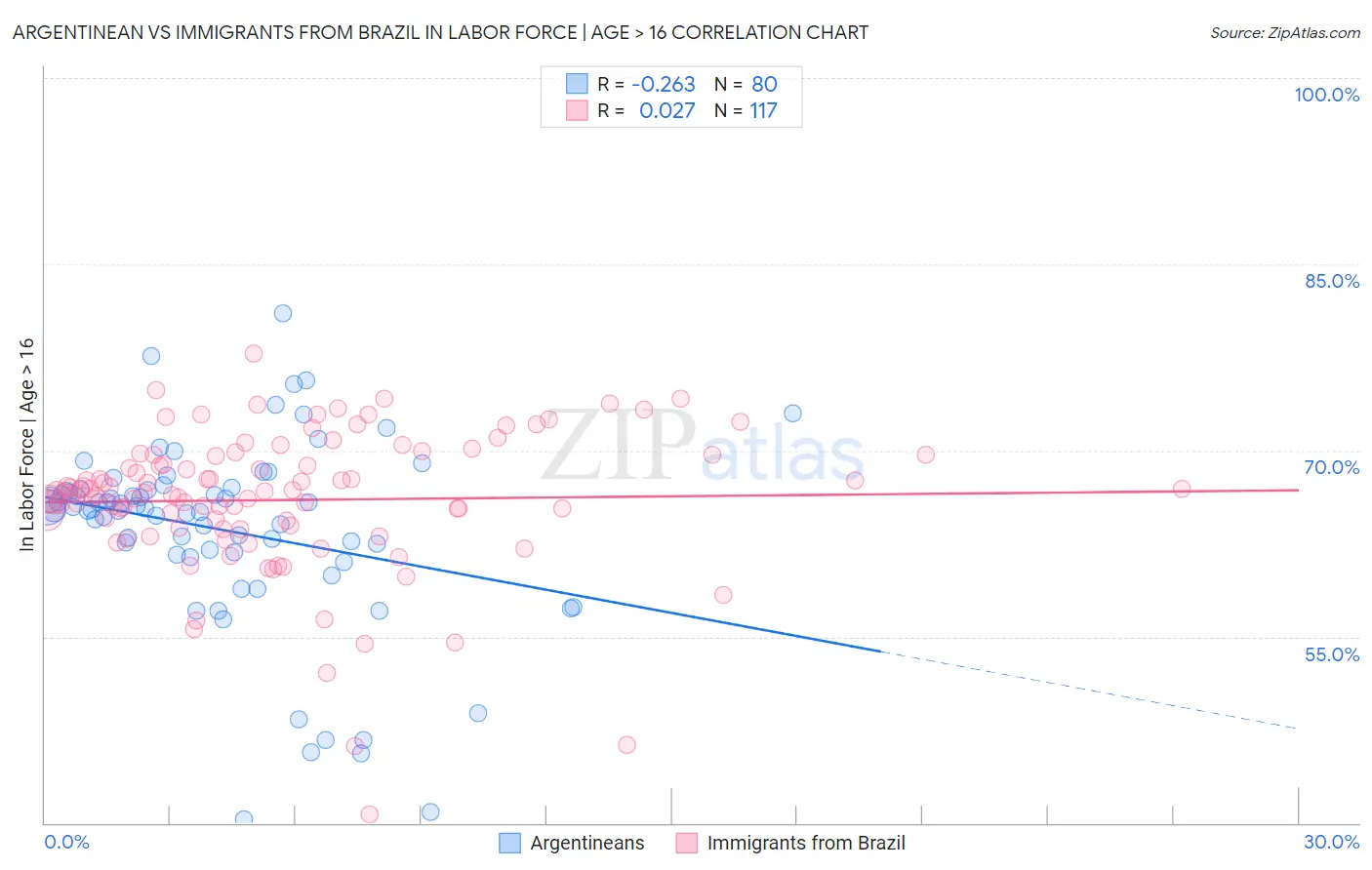 Argentinean vs Immigrants from Brazil In Labor Force | Age > 16