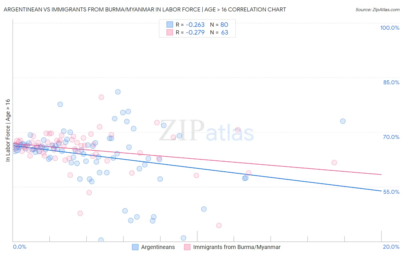 Argentinean vs Immigrants from Burma/Myanmar In Labor Force | Age > 16