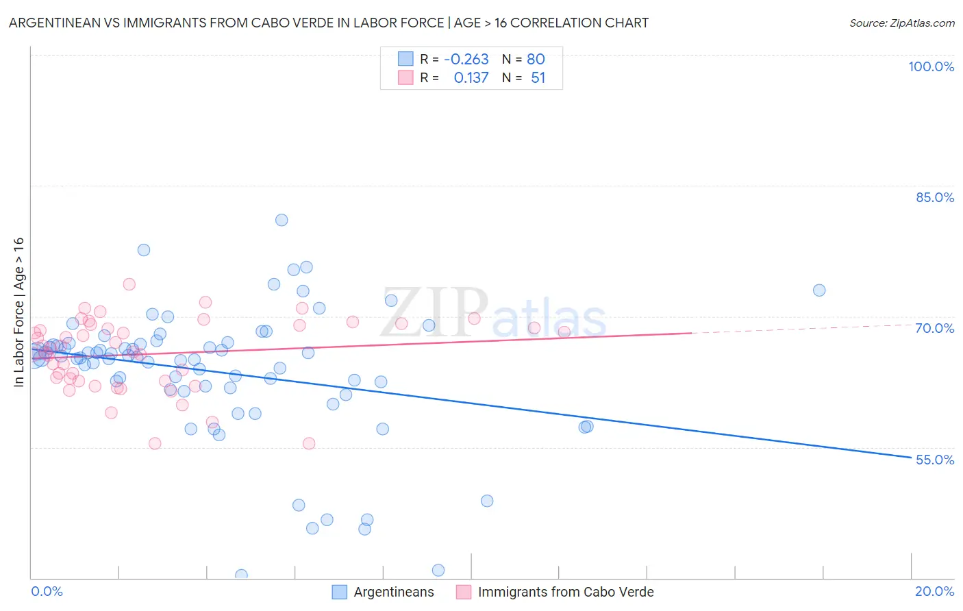 Argentinean vs Immigrants from Cabo Verde In Labor Force | Age > 16