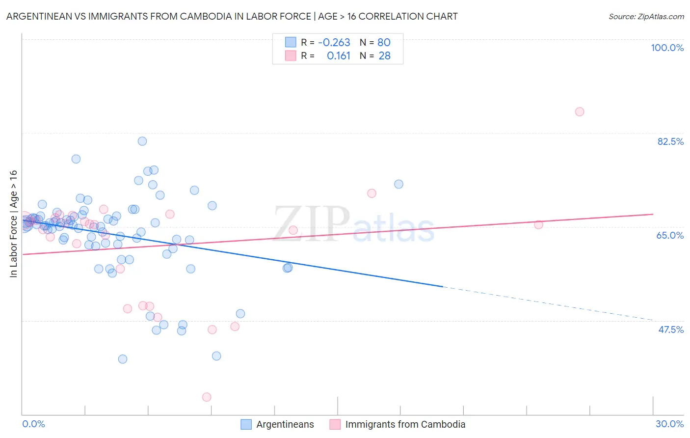 Argentinean vs Immigrants from Cambodia In Labor Force | Age > 16