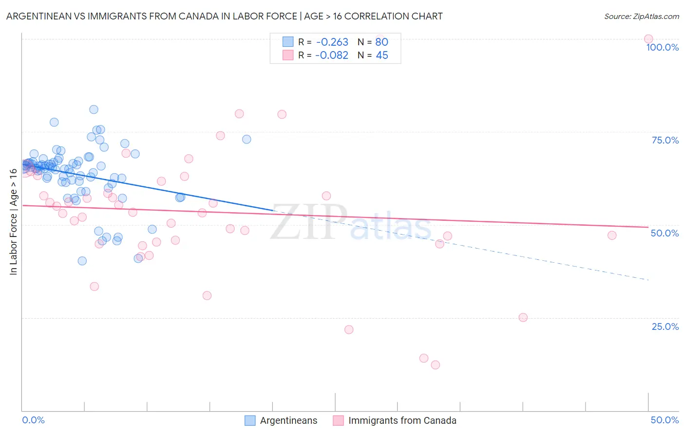 Argentinean vs Immigrants from Canada In Labor Force | Age > 16