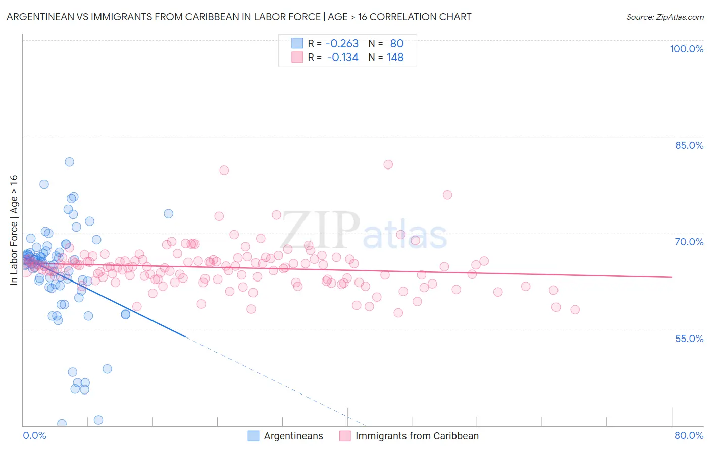 Argentinean vs Immigrants from Caribbean In Labor Force | Age > 16