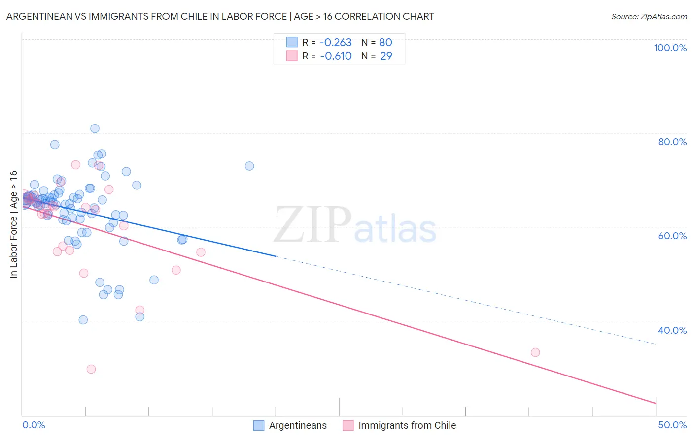 Argentinean vs Immigrants from Chile In Labor Force | Age > 16