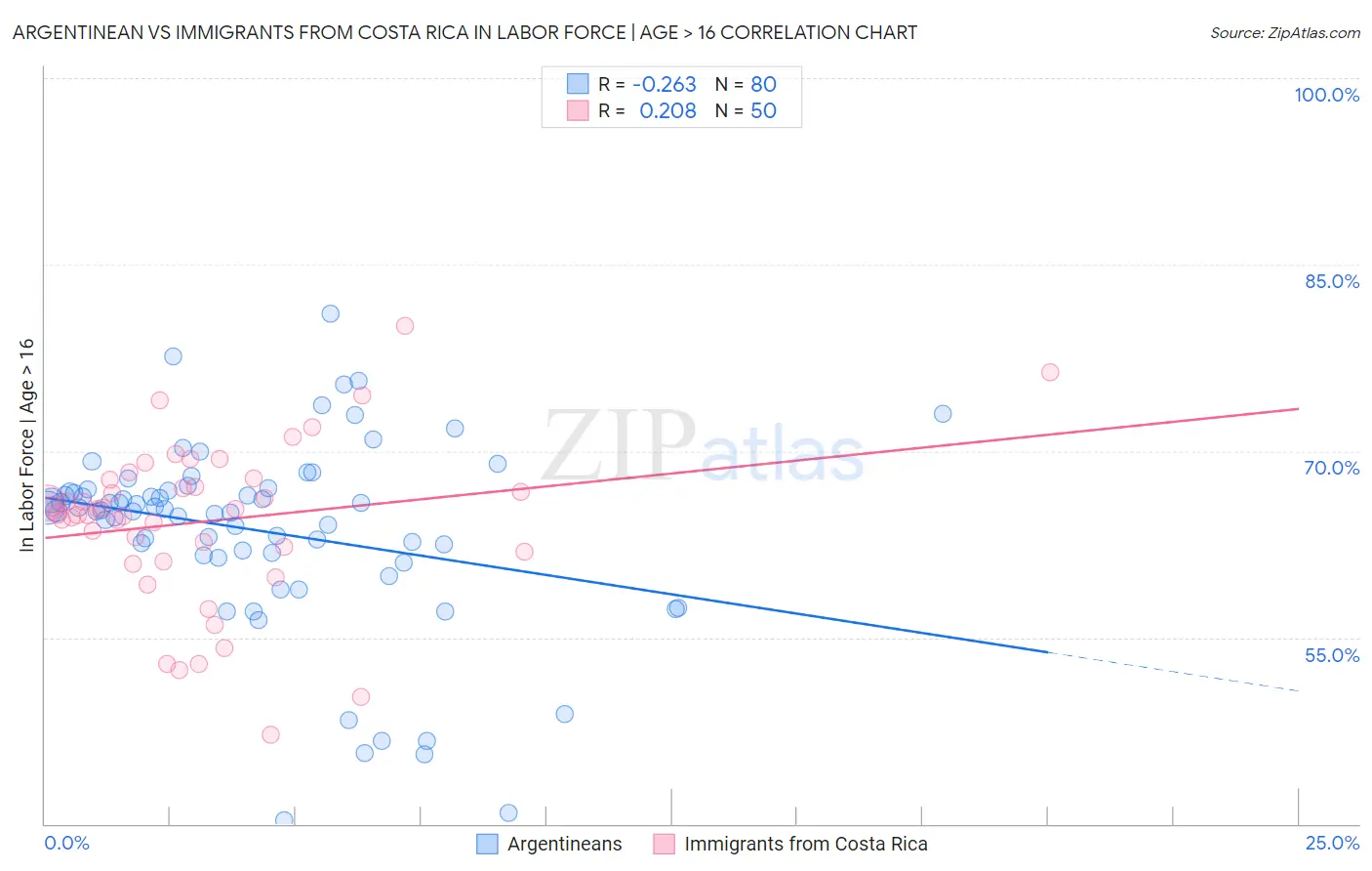 Argentinean vs Immigrants from Costa Rica In Labor Force | Age > 16