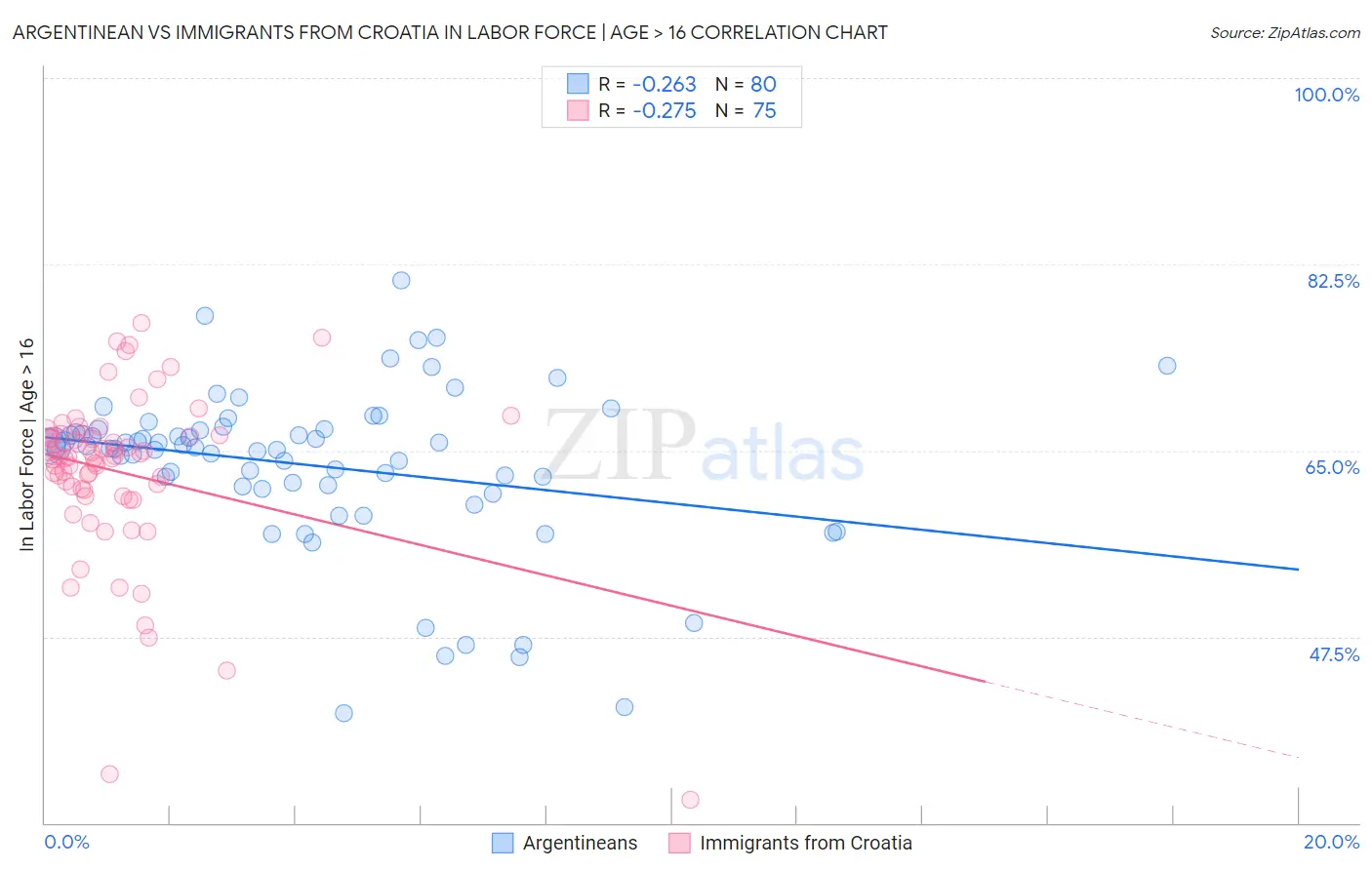 Argentinean vs Immigrants from Croatia In Labor Force | Age > 16