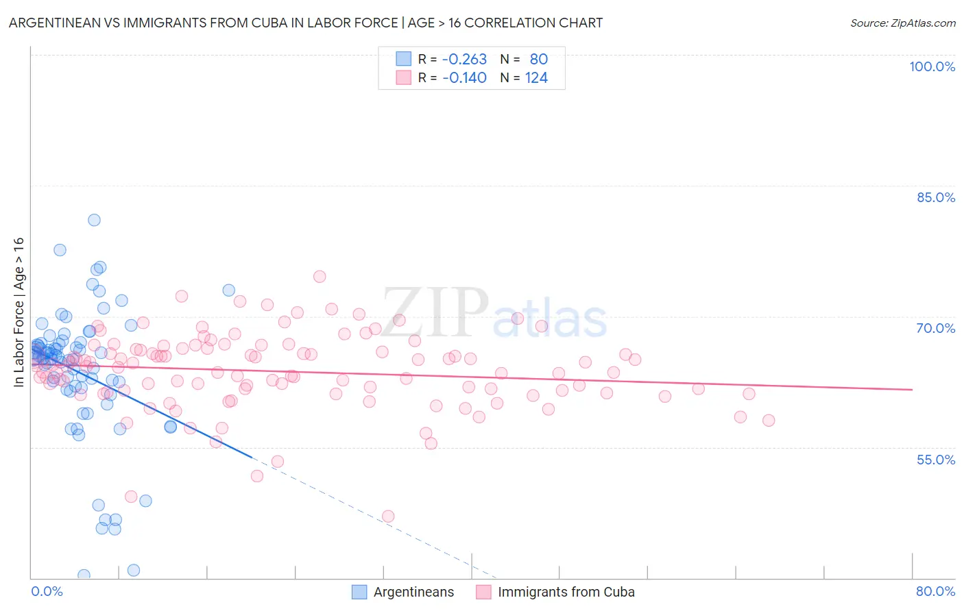 Argentinean vs Immigrants from Cuba In Labor Force | Age > 16