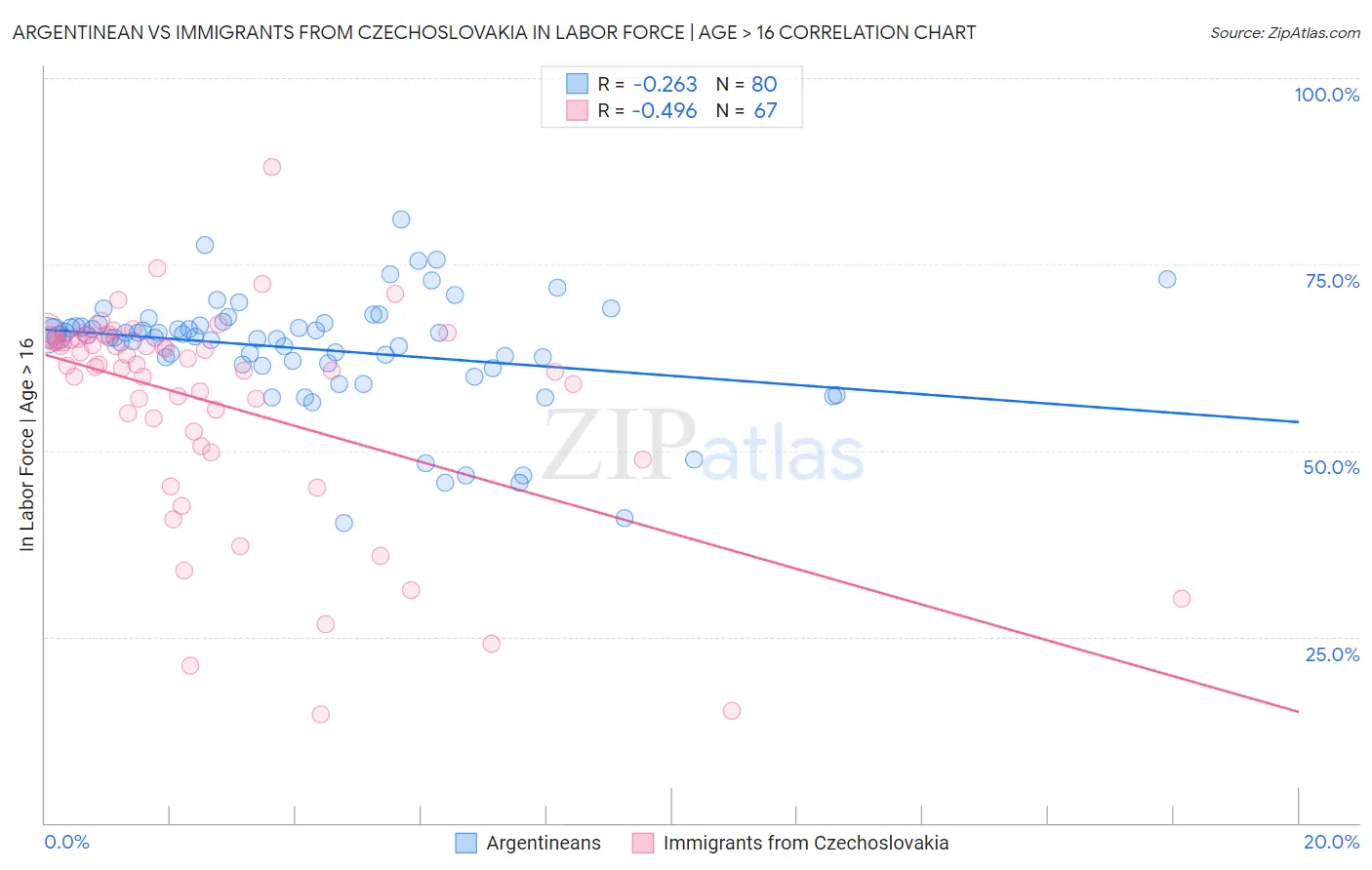 Argentinean vs Immigrants from Czechoslovakia In Labor Force | Age > 16