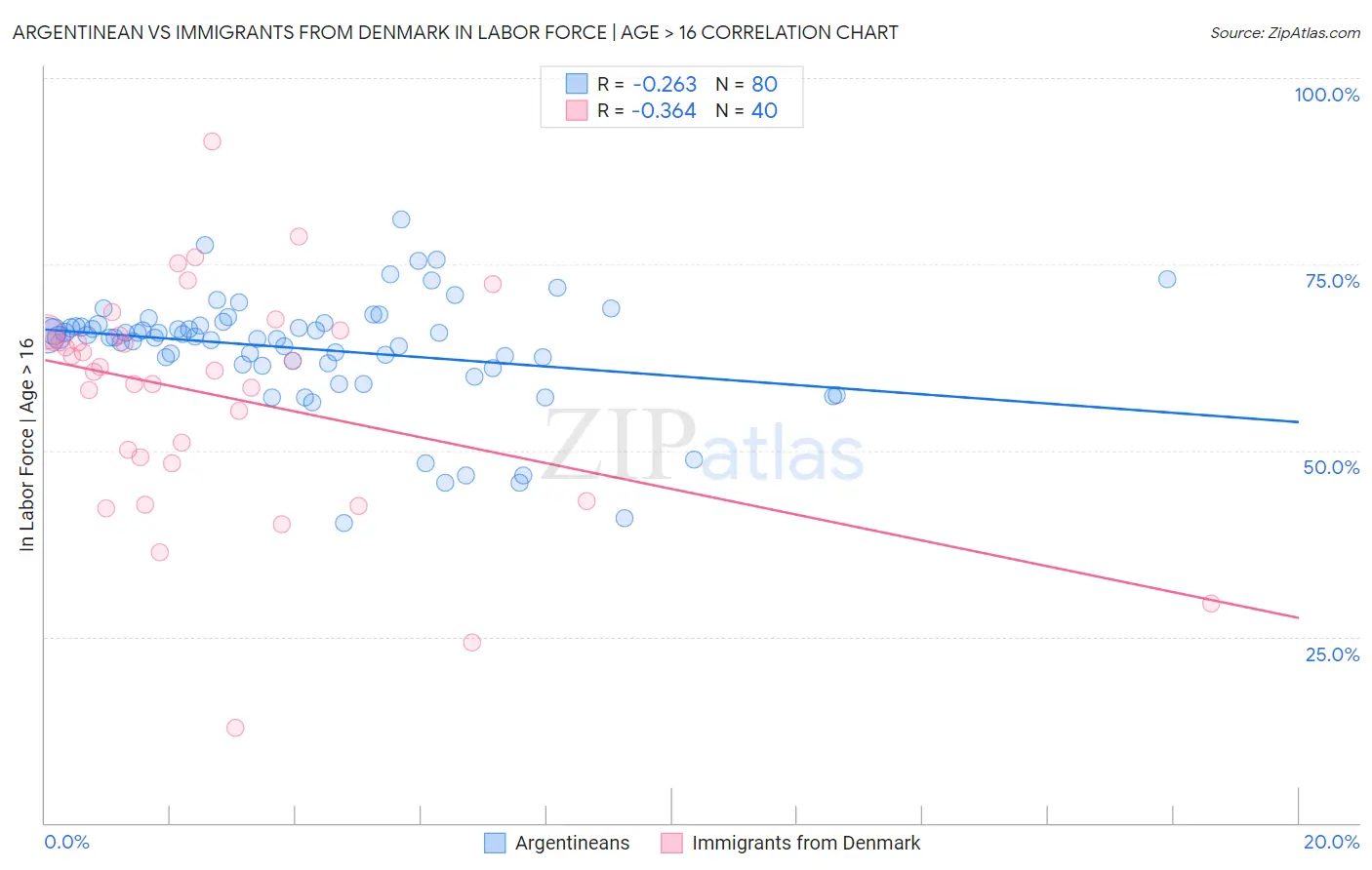 Argentinean vs Immigrants from Denmark In Labor Force | Age > 16