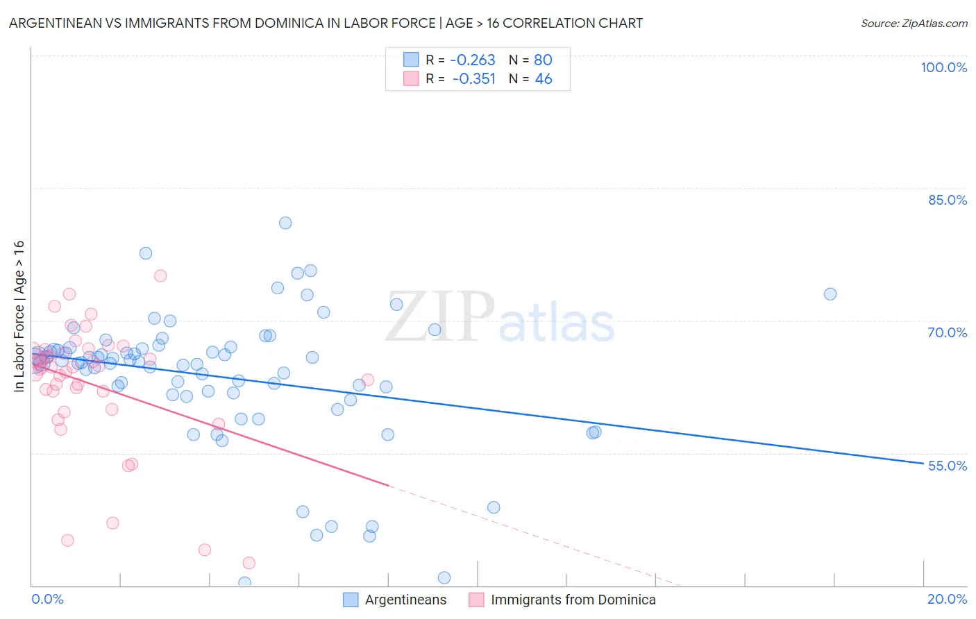 Argentinean vs Immigrants from Dominica In Labor Force | Age > 16