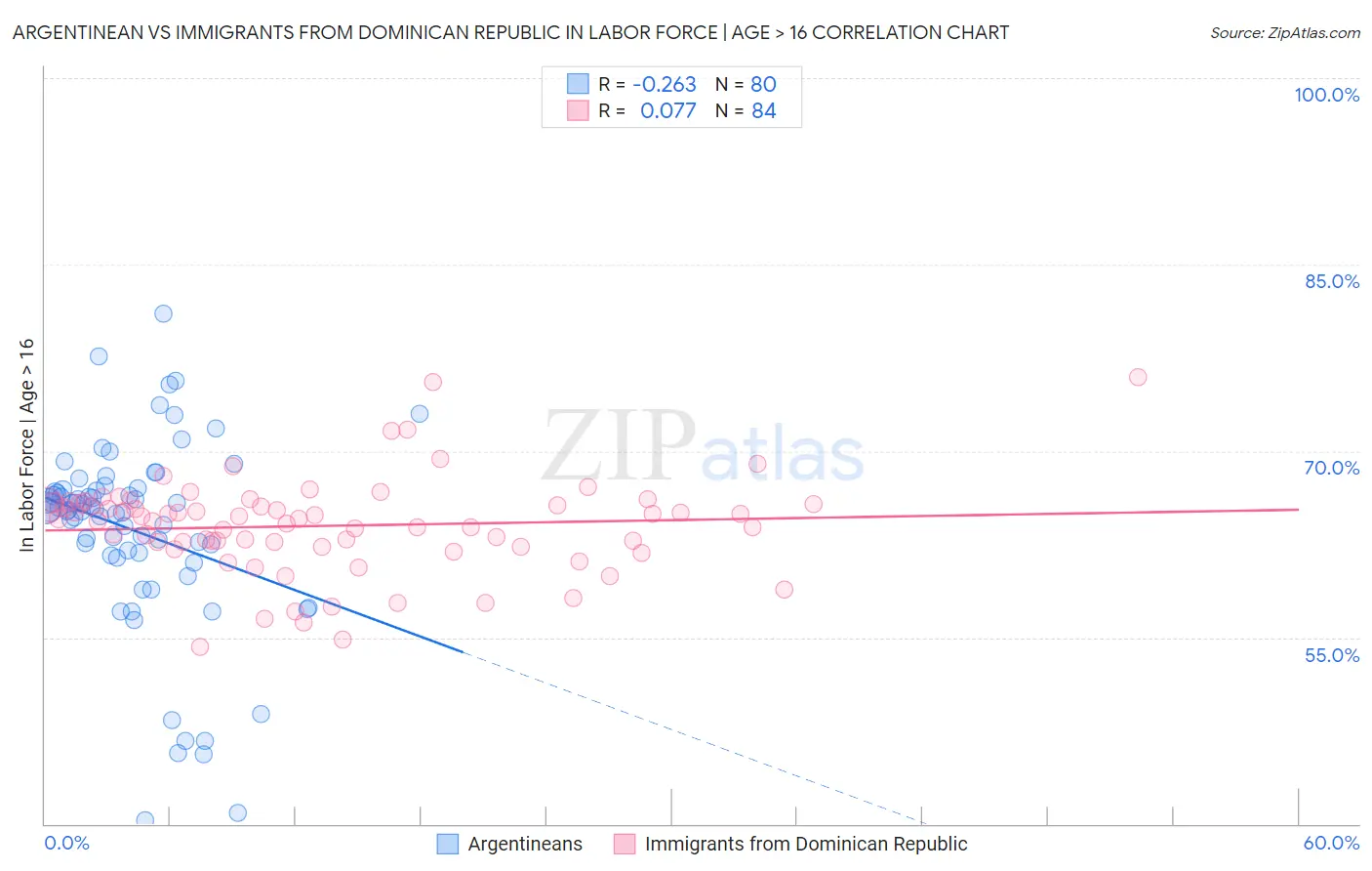 Argentinean vs Immigrants from Dominican Republic In Labor Force | Age > 16