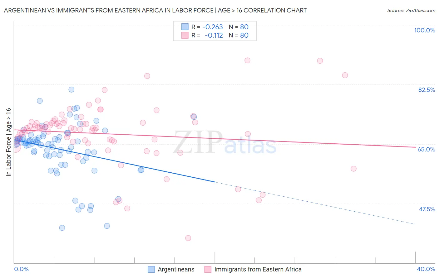 Argentinean vs Immigrants from Eastern Africa In Labor Force | Age > 16