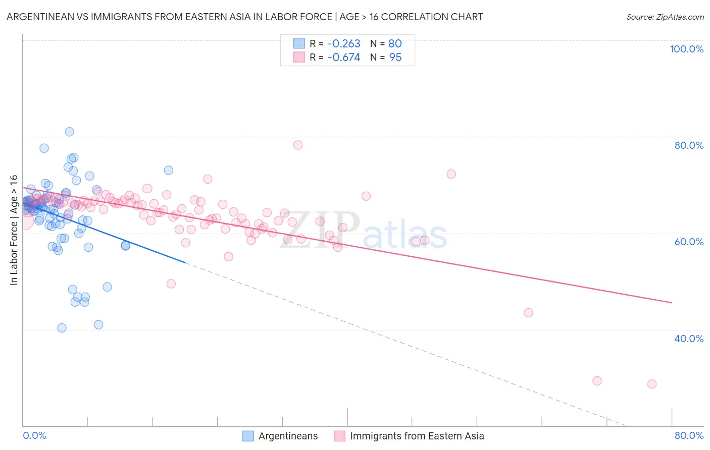 Argentinean vs Immigrants from Eastern Asia In Labor Force | Age > 16