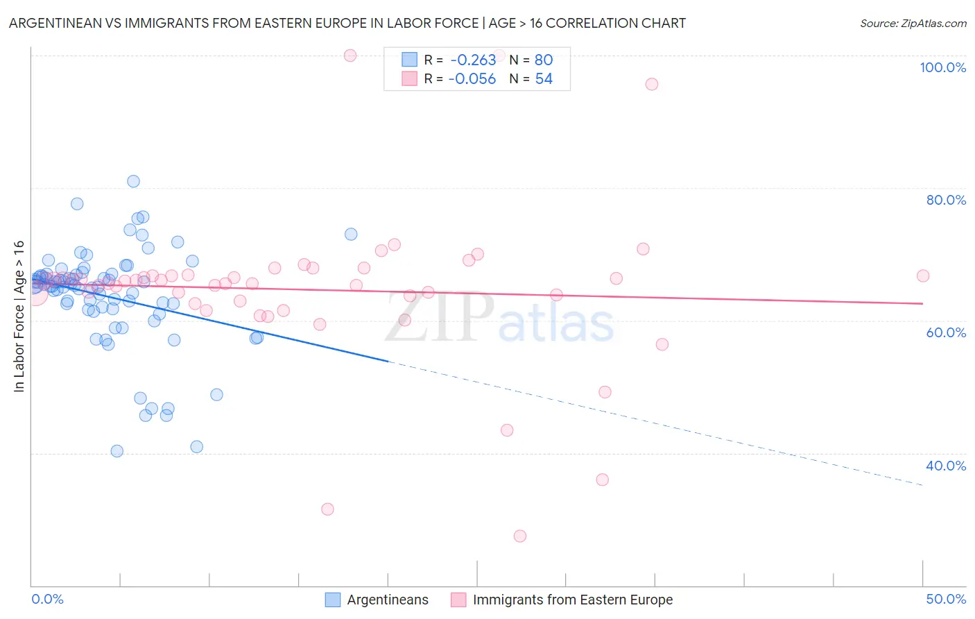 Argentinean vs Immigrants from Eastern Europe In Labor Force | Age > 16