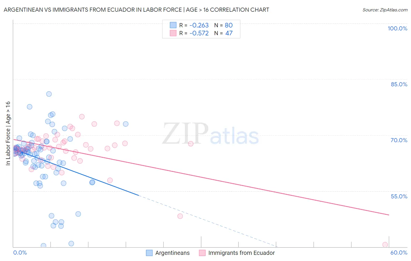 Argentinean vs Immigrants from Ecuador In Labor Force | Age > 16