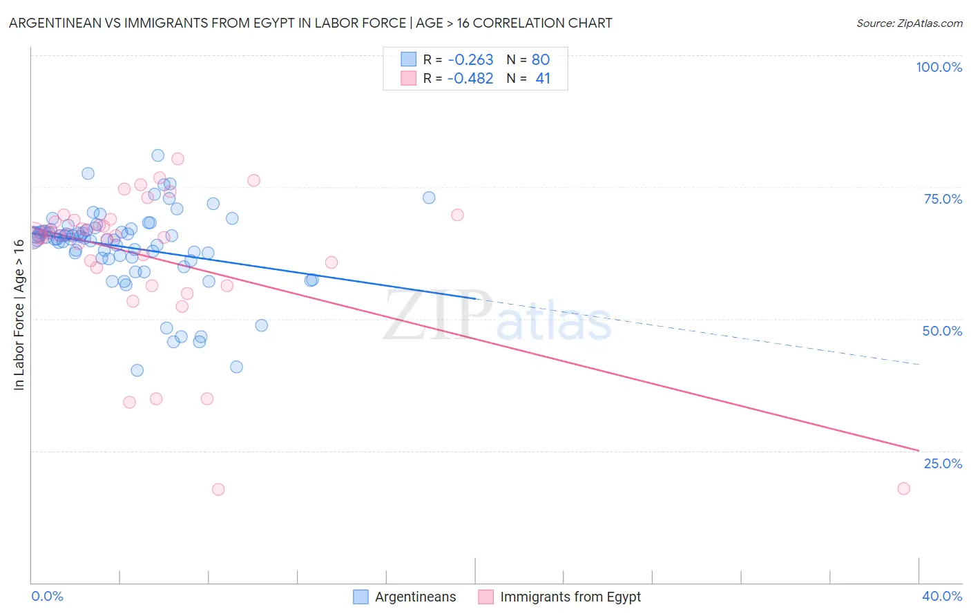 Argentinean vs Immigrants from Egypt In Labor Force | Age > 16