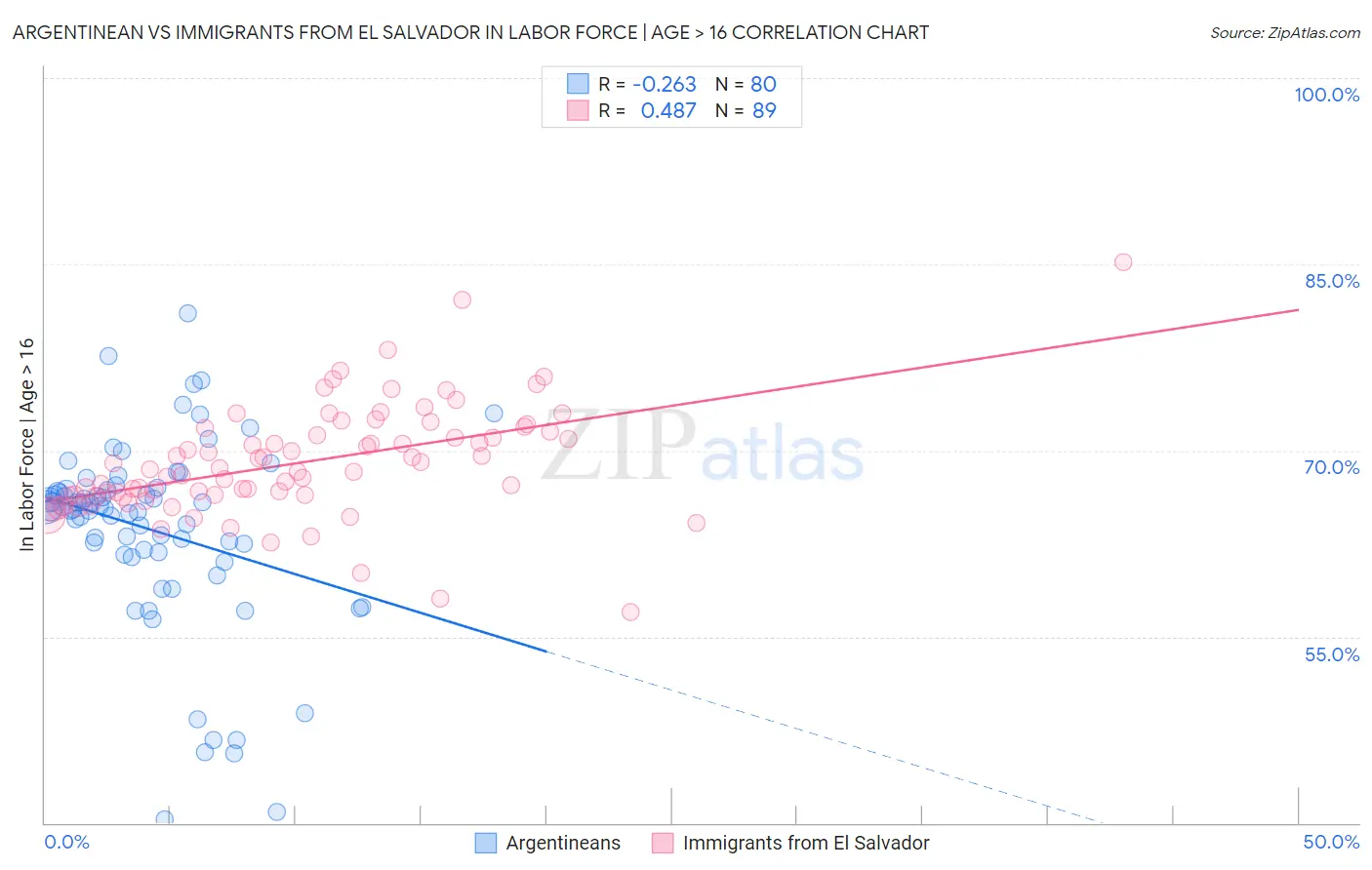 Argentinean vs Immigrants from El Salvador In Labor Force | Age > 16