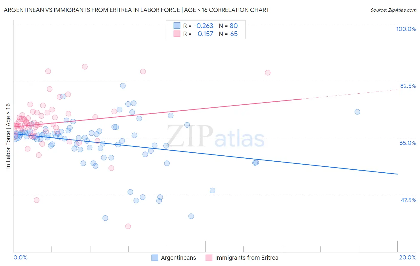Argentinean vs Immigrants from Eritrea In Labor Force | Age > 16
