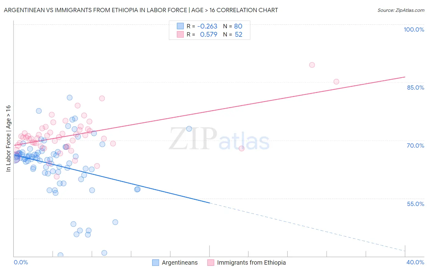 Argentinean vs Immigrants from Ethiopia In Labor Force | Age > 16