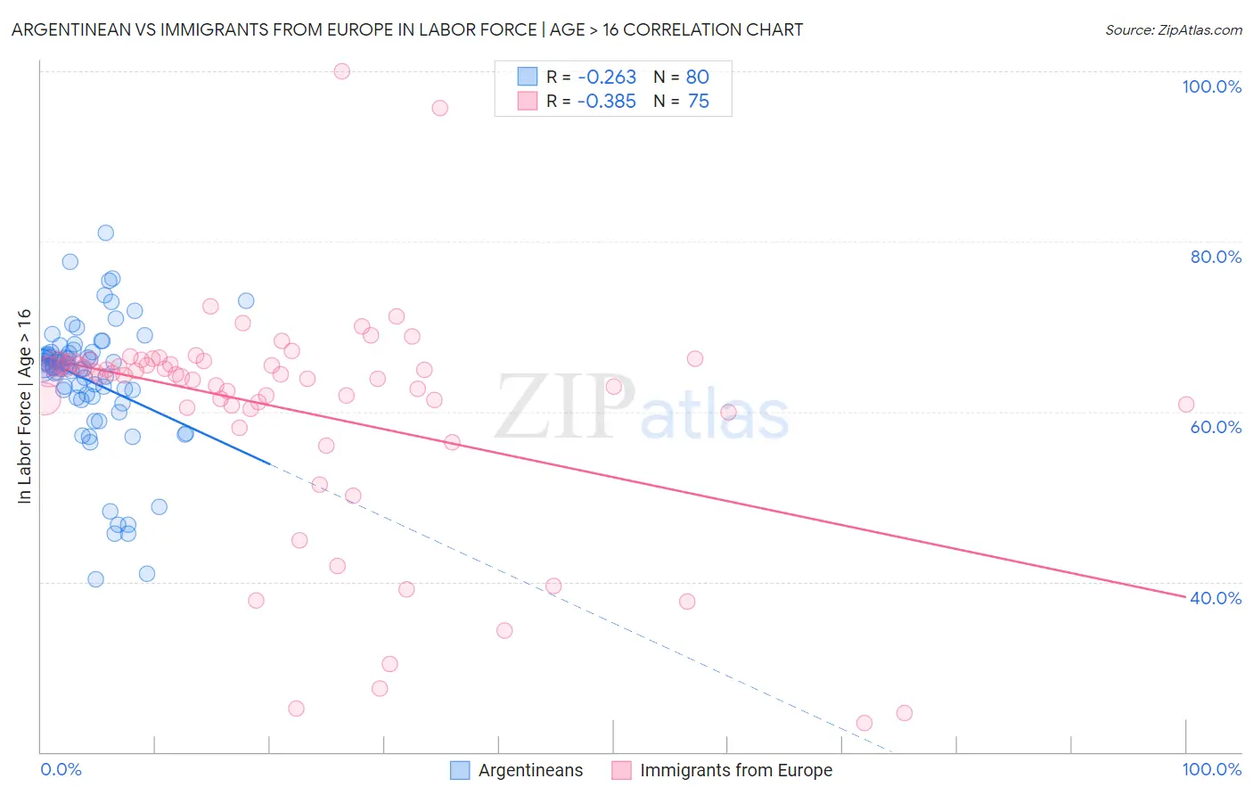 Argentinean vs Immigrants from Europe In Labor Force | Age > 16