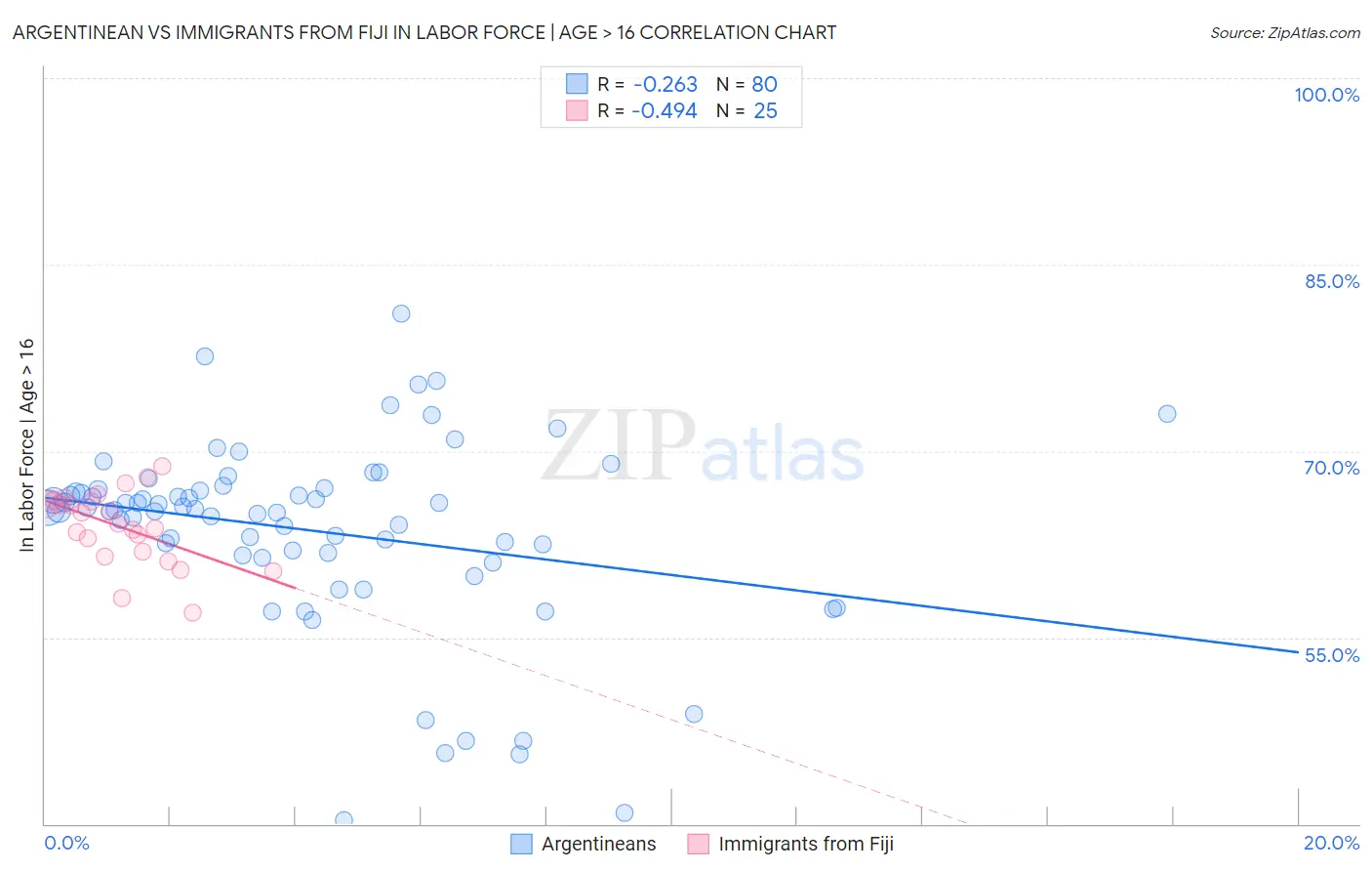 Argentinean vs Immigrants from Fiji In Labor Force | Age > 16