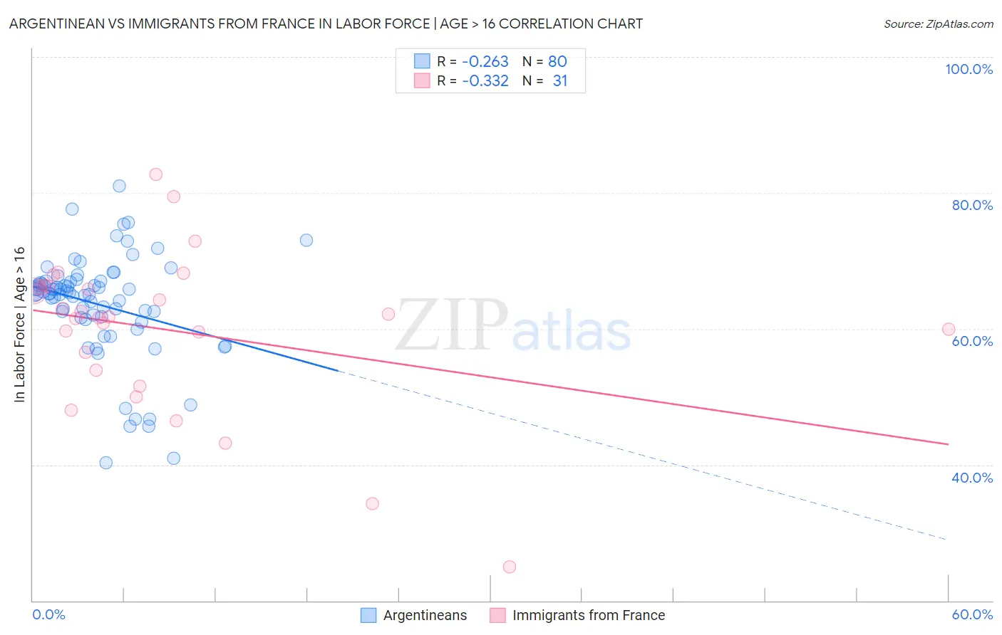 Argentinean vs Immigrants from France In Labor Force | Age > 16