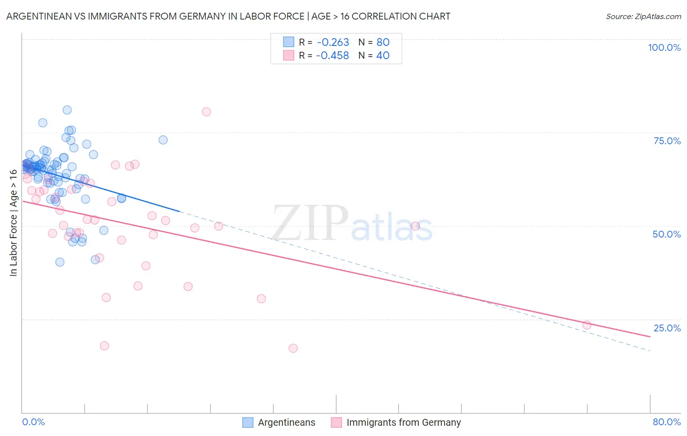 Argentinean vs Immigrants from Germany In Labor Force | Age > 16