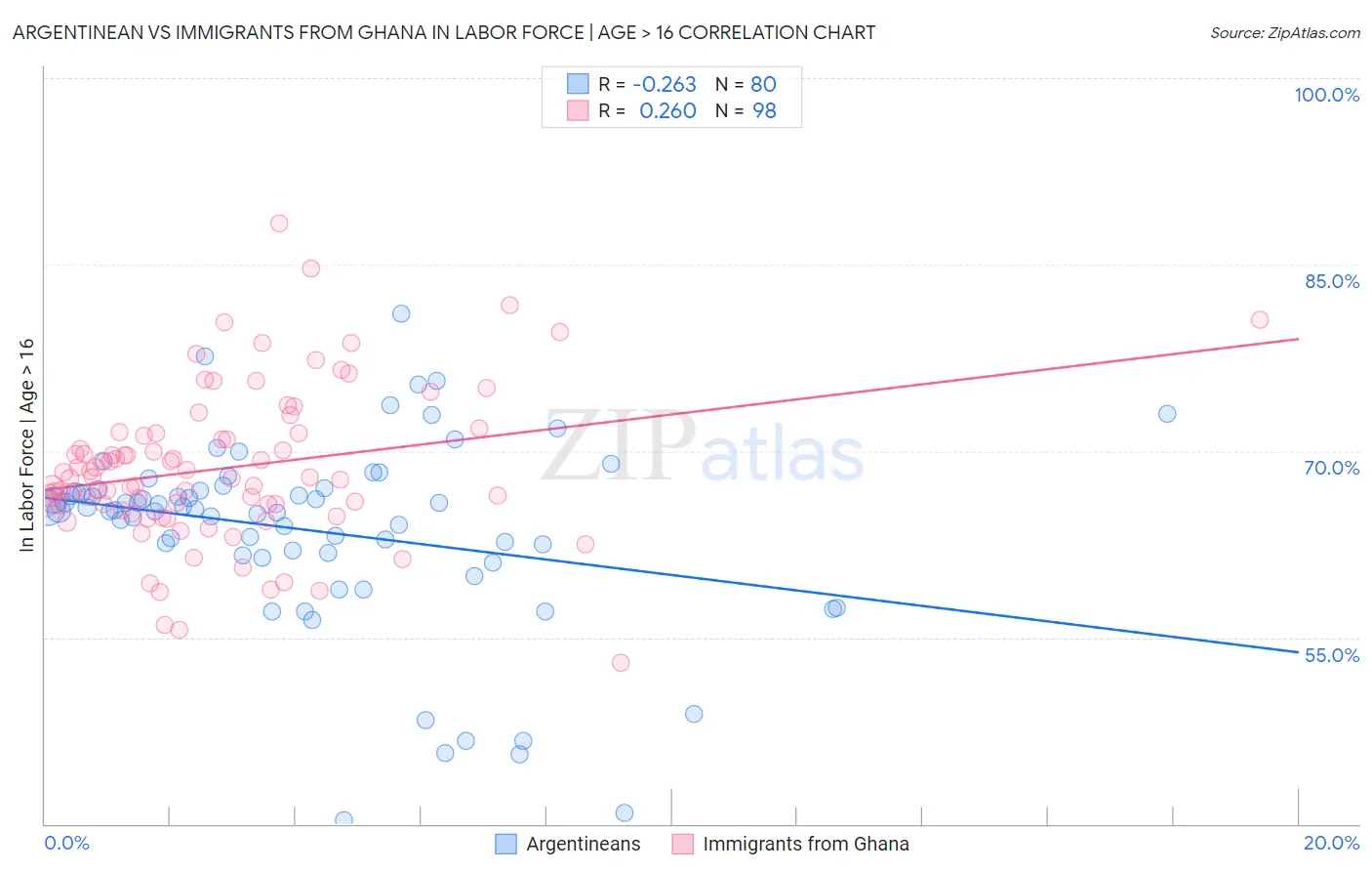 Argentinean vs Immigrants from Ghana In Labor Force | Age > 16