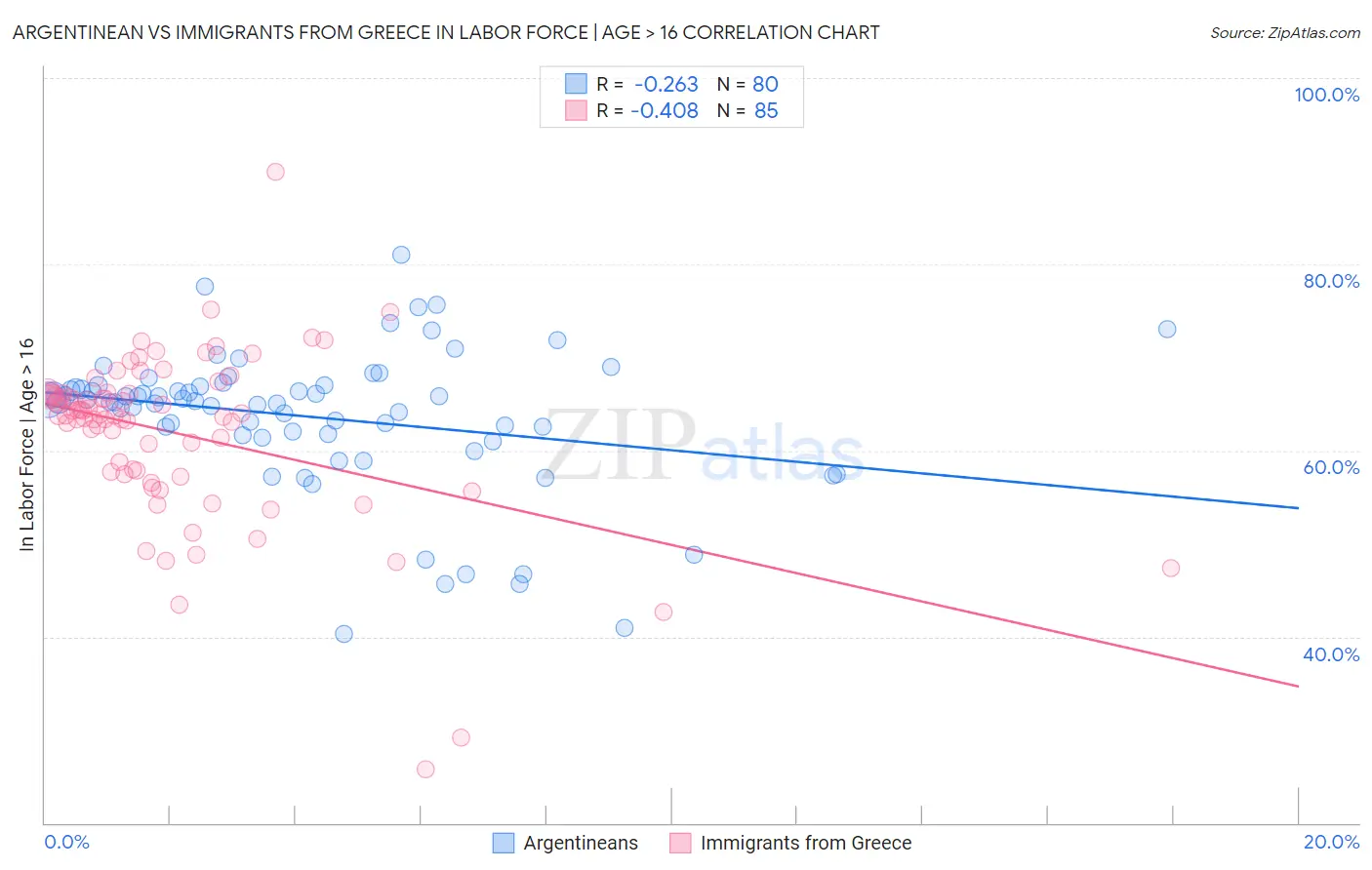 Argentinean vs Immigrants from Greece In Labor Force | Age > 16