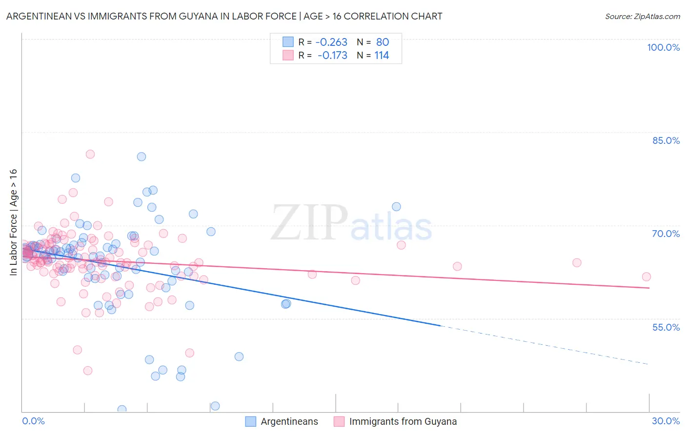 Argentinean vs Immigrants from Guyana In Labor Force | Age > 16