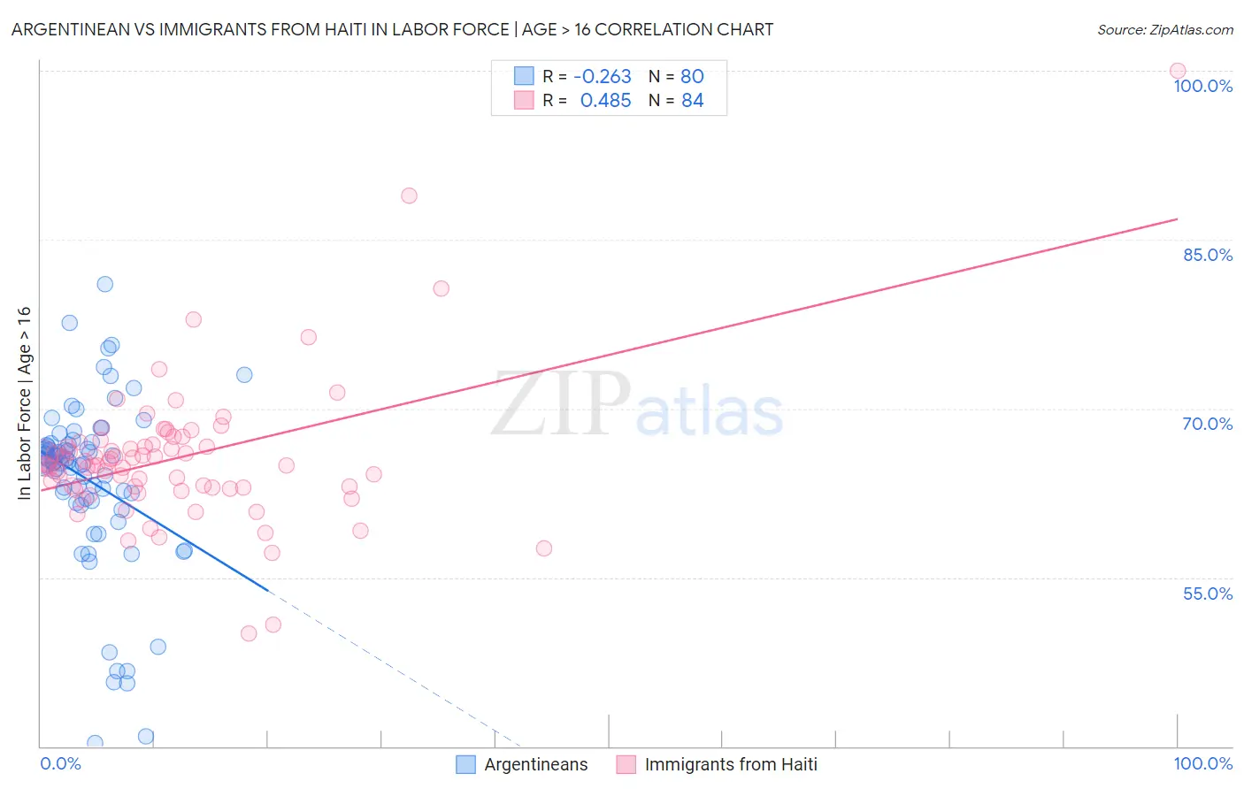 Argentinean vs Immigrants from Haiti In Labor Force | Age > 16