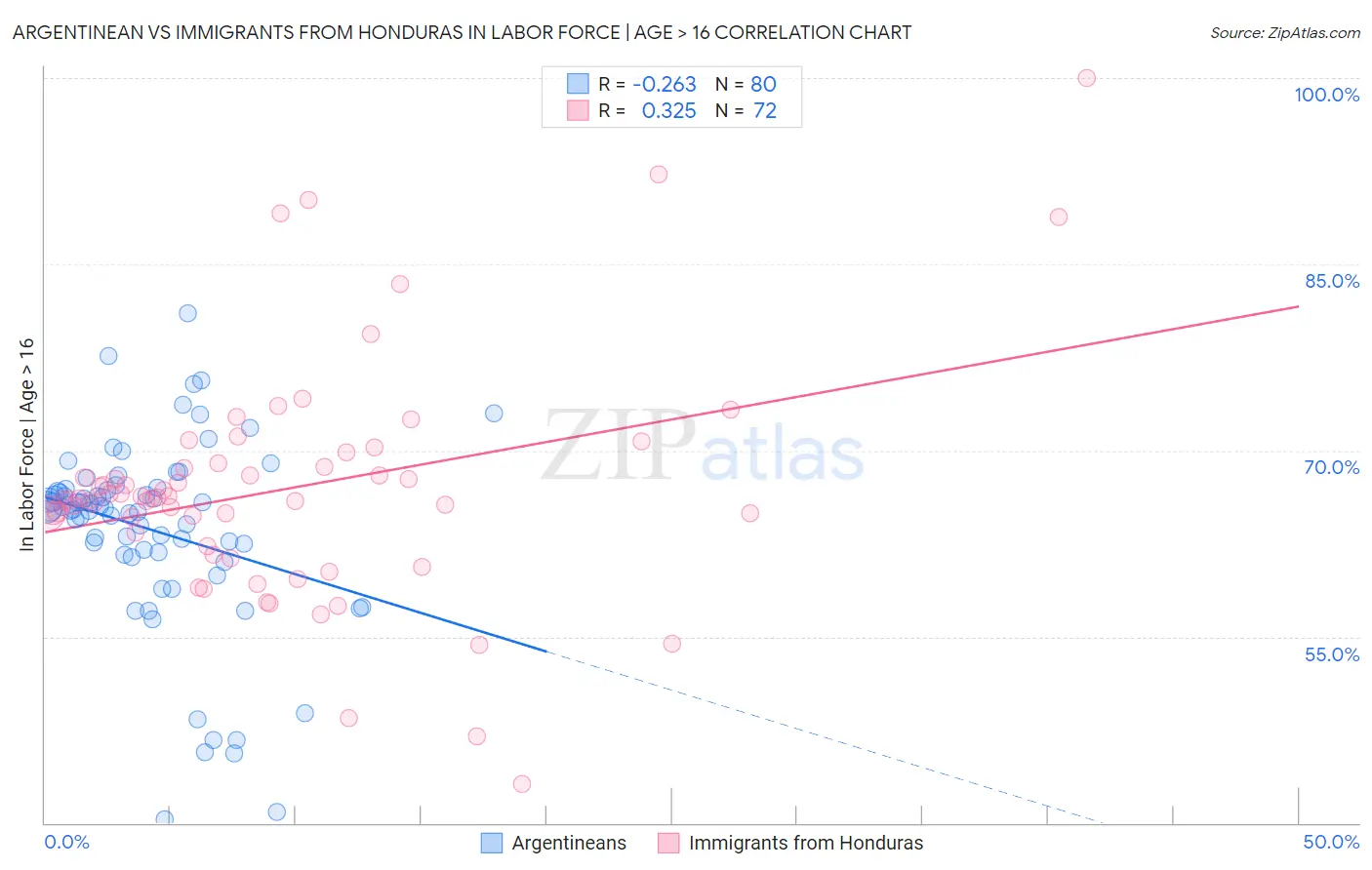 Argentinean vs Immigrants from Honduras In Labor Force | Age > 16