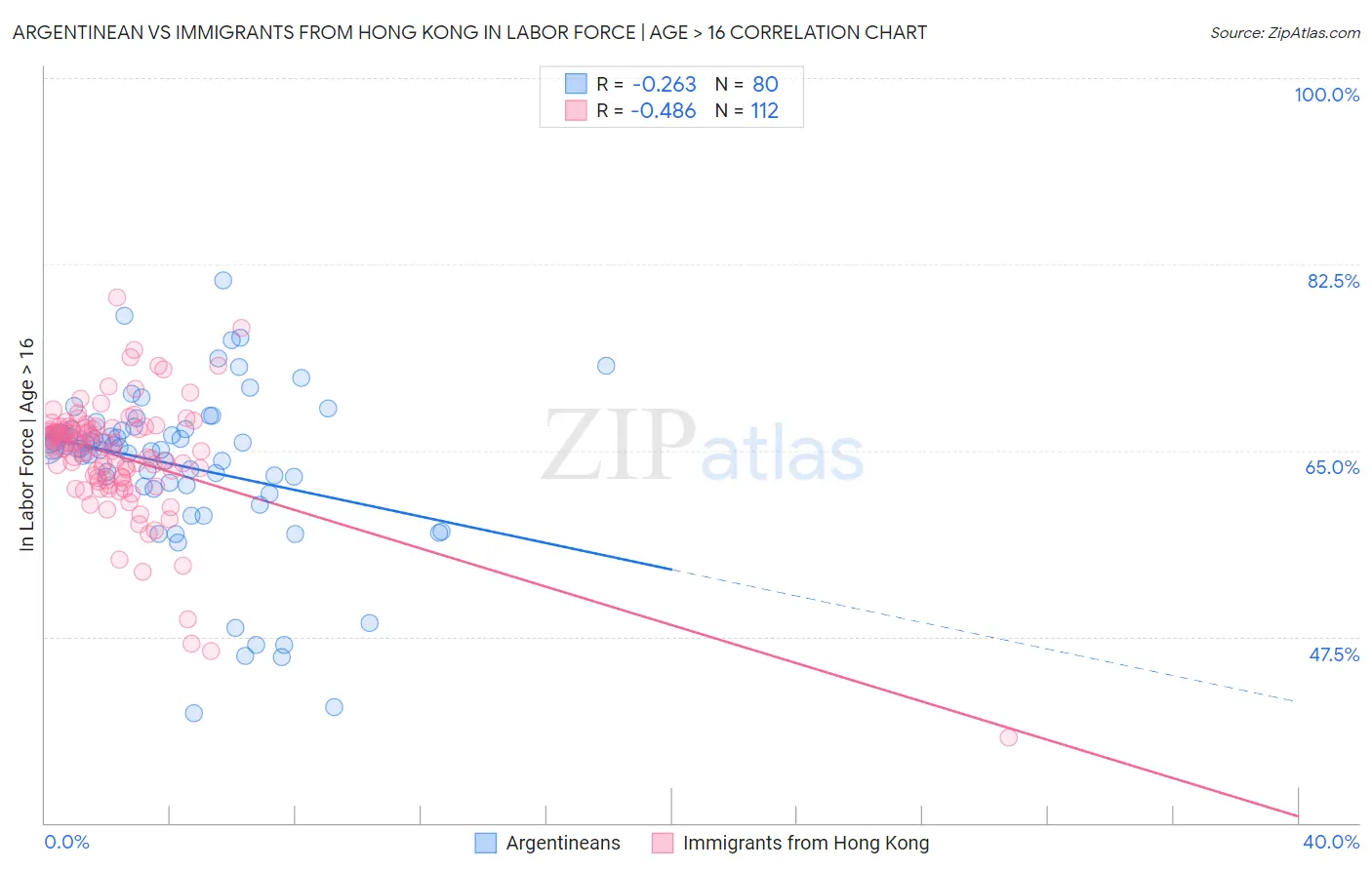 Argentinean vs Immigrants from Hong Kong In Labor Force | Age > 16