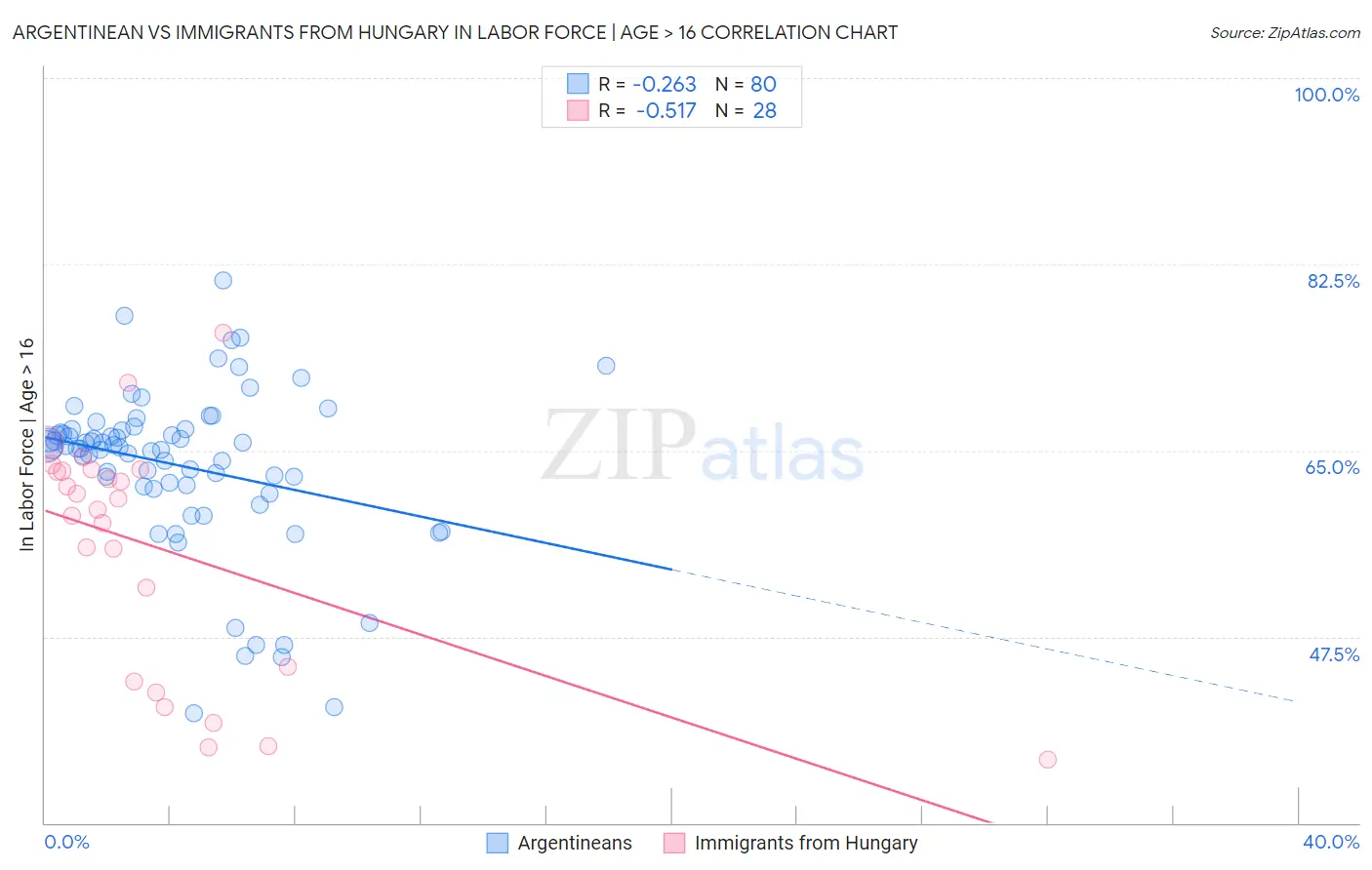 Argentinean vs Immigrants from Hungary In Labor Force | Age > 16