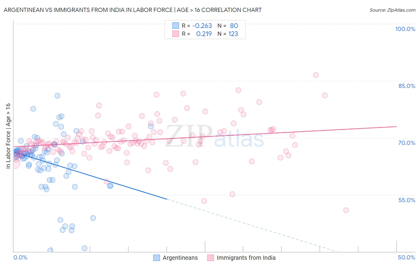 Argentinean vs Immigrants from India In Labor Force | Age > 16