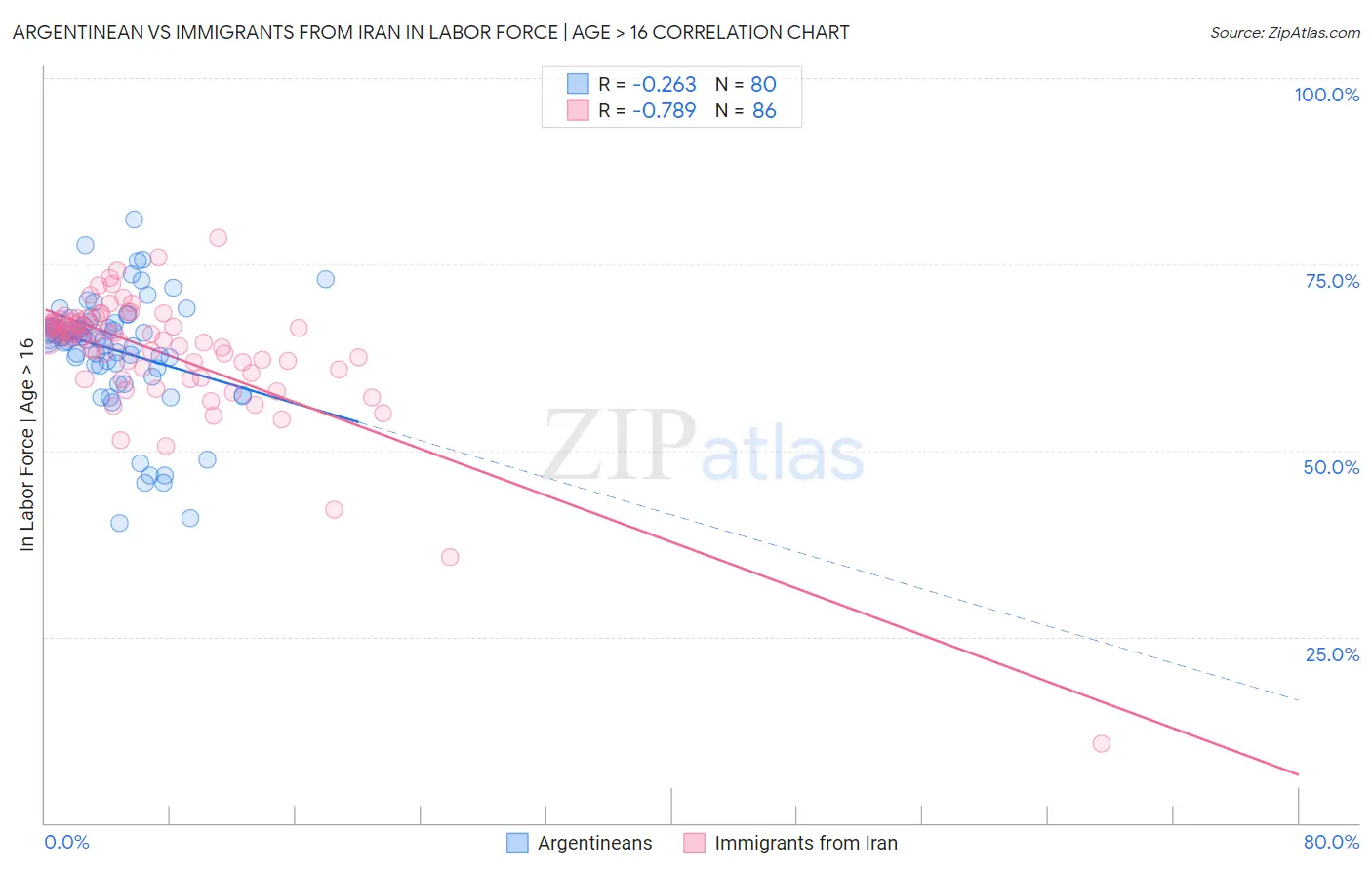 Argentinean vs Immigrants from Iran In Labor Force | Age > 16